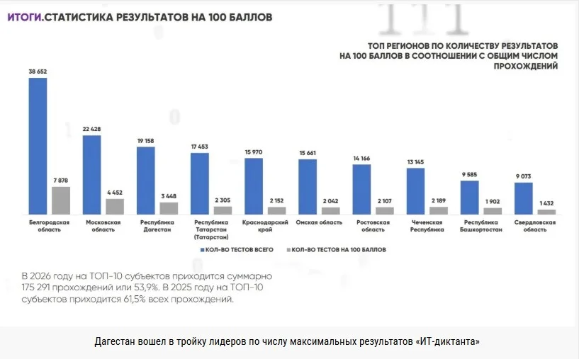 Дагестан вошел в тройку лидеров по числу максимальных результатов «ИТ-диктанта»