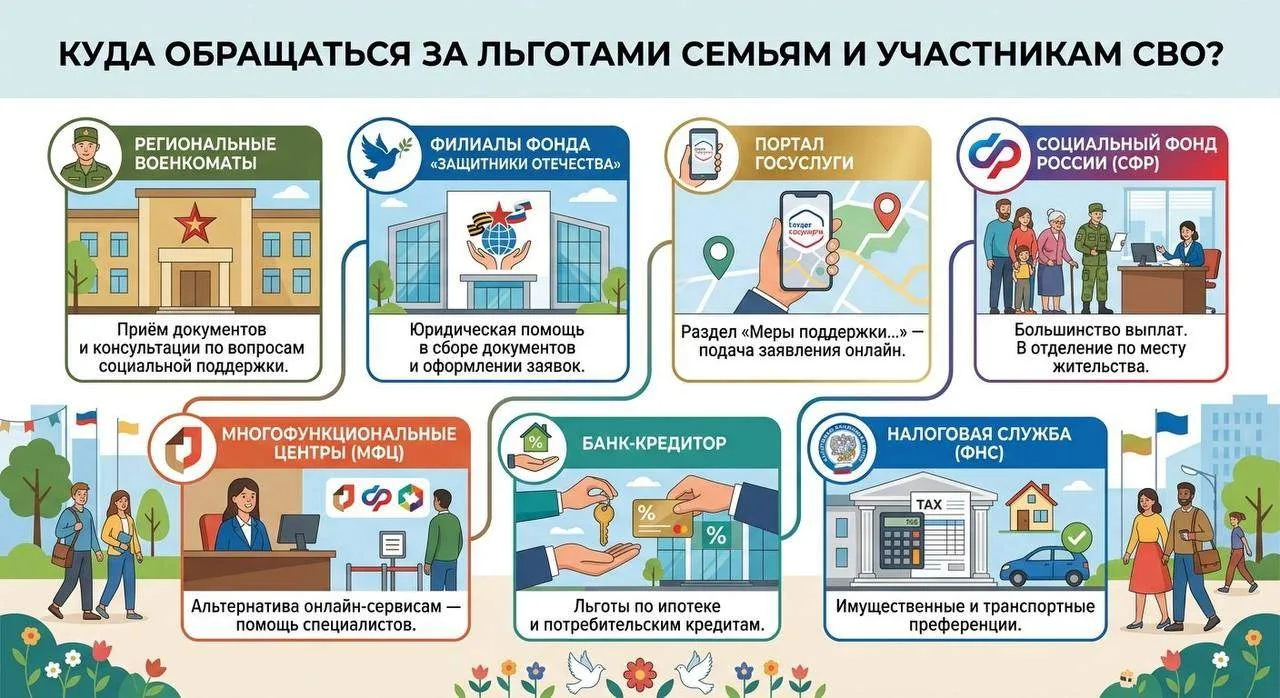 Куда обращаться за льготами семьям и участникам СВО
