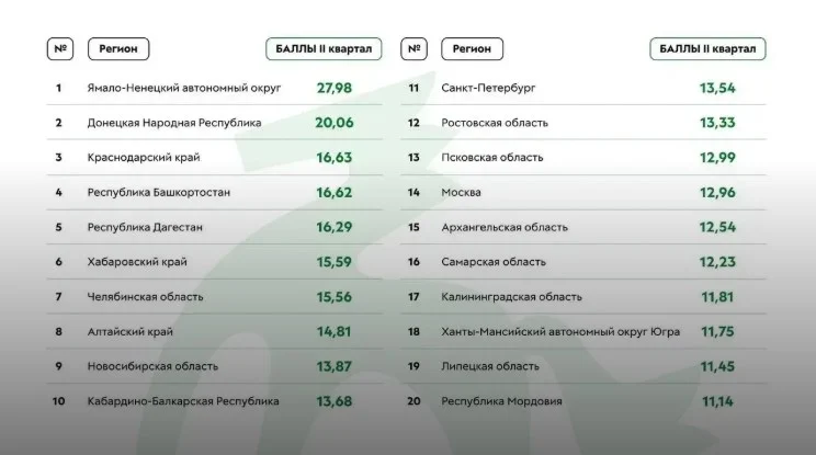 Минмолодёжи Дагестана вошло в топ-5 регионов России по работе в социальных сетях